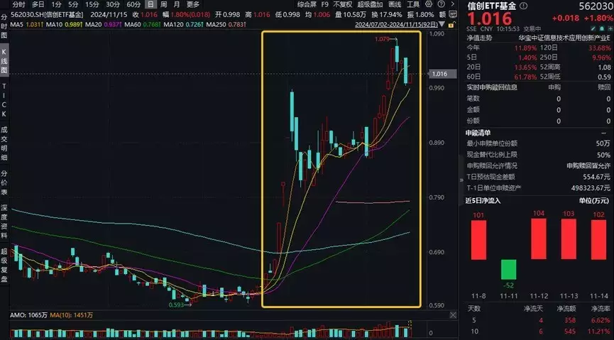 ETF盘中资讯|信创2.0有望加速！主力资金大举涌入软件开发行业，信创ETF基金（562030）盘中劲涨1.8%，三六零涨停女大学生失踪12年，父母以为离世，却在废弃拆迁房捡垃圾