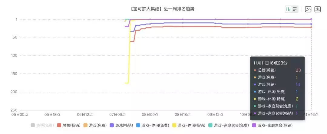 宝可梦IP进军MOBA赛道,腾讯恐成最大赢家?给领导捎买咖啡,花了23元他转30元,高情商大声喊“我收下了!” 宝可梦IP进军MOBA赛道,腾讯恐成最大赢家?给领导捎买咖啡,花了23元他转30元,高情商大声喊“我收下了!”