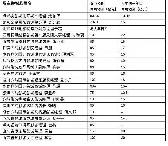 預(yù)售破5億，20家影院經(jīng)理預(yù)測春節(jié)檔最賣錢影片？播報文章
