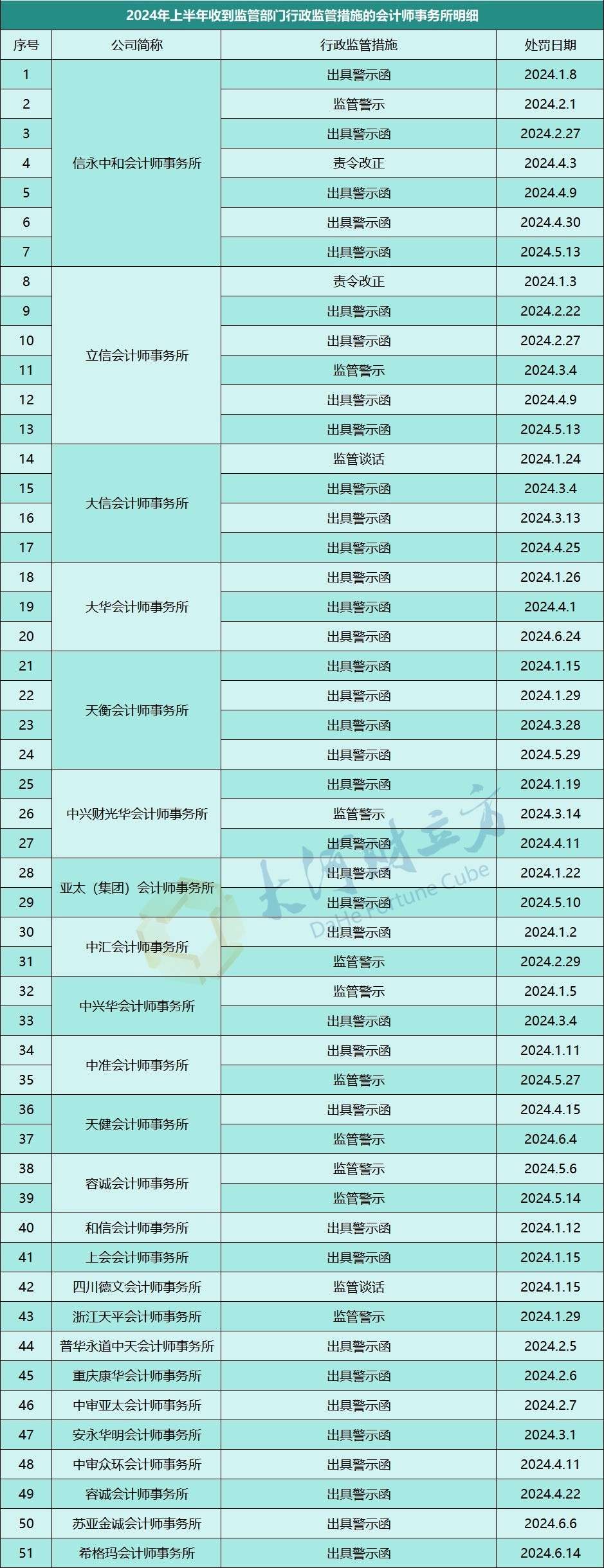 6家会计所被罚超8000万元、34家券商触监管红线 | 盘点a股这半年