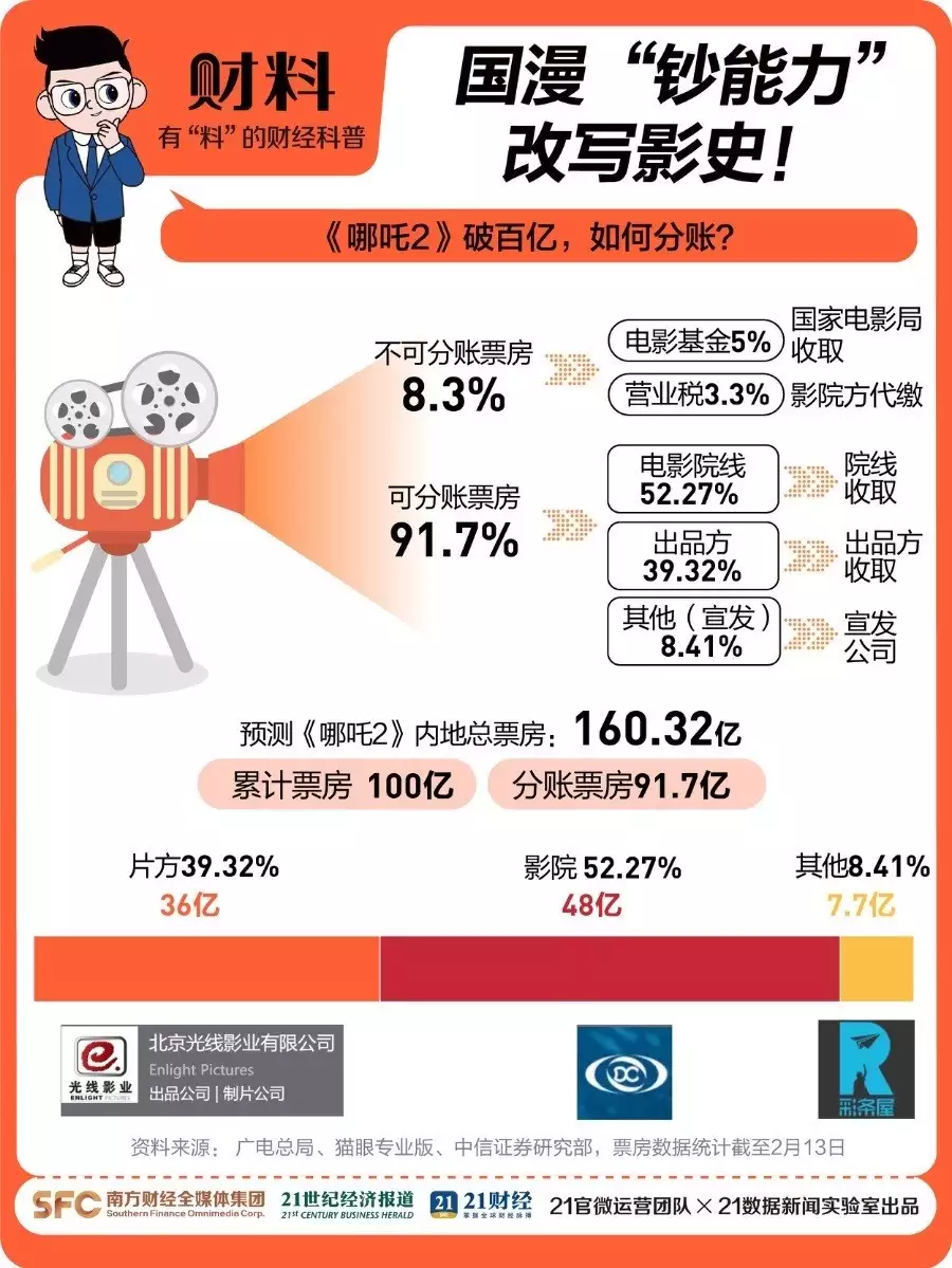 哪吒二票房多少亿（《哪