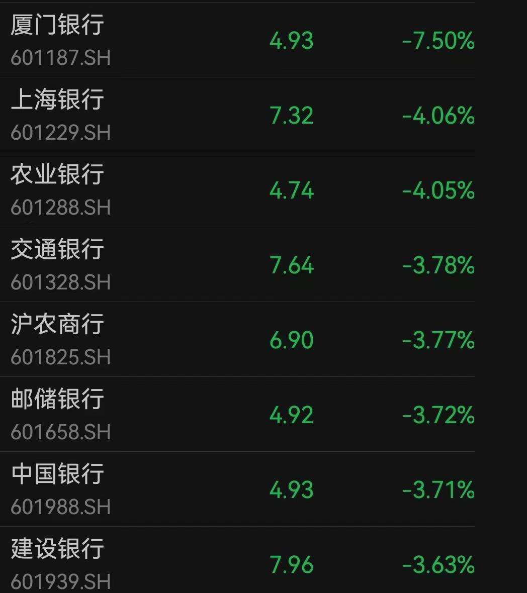 银行股集体回调 厦门银行跌7.5%