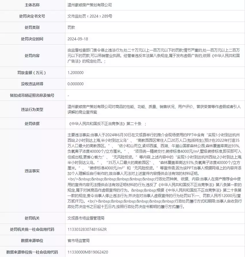 温州豪顺房产策划有限公司被罚款12000元