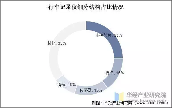 2025年中国行车记录仪芯片市场规模、细分结构占比及企业占有率魔音之战：古希腊战争中的音乐战略是如何进行的？(图2)