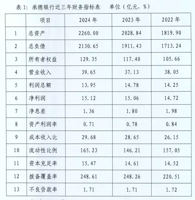 承德银行2025年同业存单发行计划公布：资产规模达2260 亿，2024年利润却下滑5.62%
