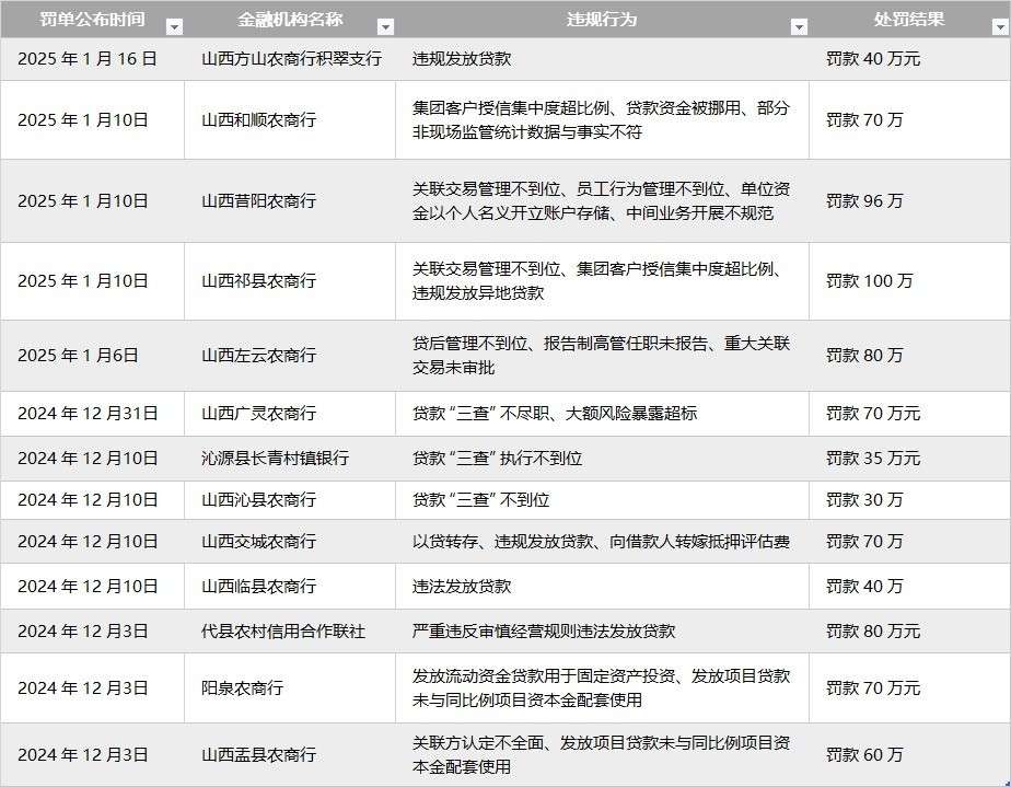 违规发放贷款，山西方山农商行积翠支行被罚40万元，近两个月内山西农信系统合计被罚超800万