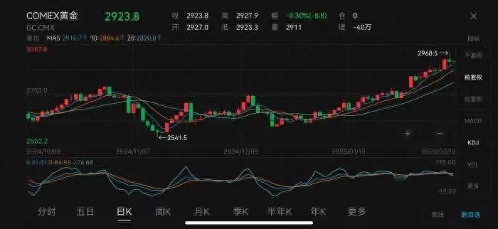 金價瘋漲，倫敦、紐約現(xiàn)貨黃金“告急”播報文章