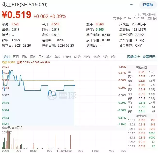 化工ETF盘中资讯|锂电再迎利好，化工ETF（516020）盘中上探1.16%！机构：看好化工行业资源景气及供需格局修复清史探秘：康熙帝亲自下令鞭刑的这几个太监，究竟犯了什么错？（资讯）化工etf15