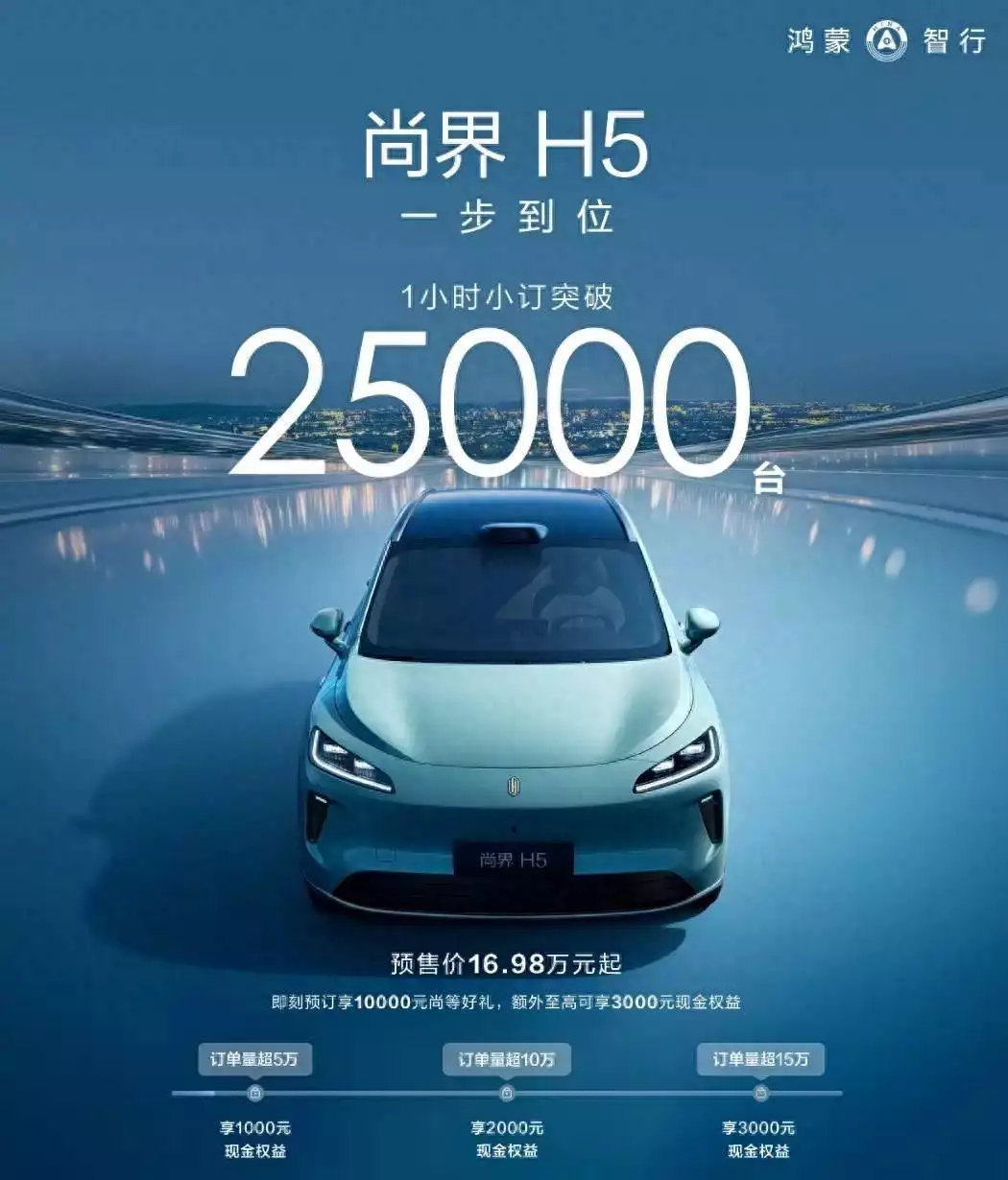 <strong>华为最便宜新车来了！1小时订单破2.5万台，20万以内无对手</strong>