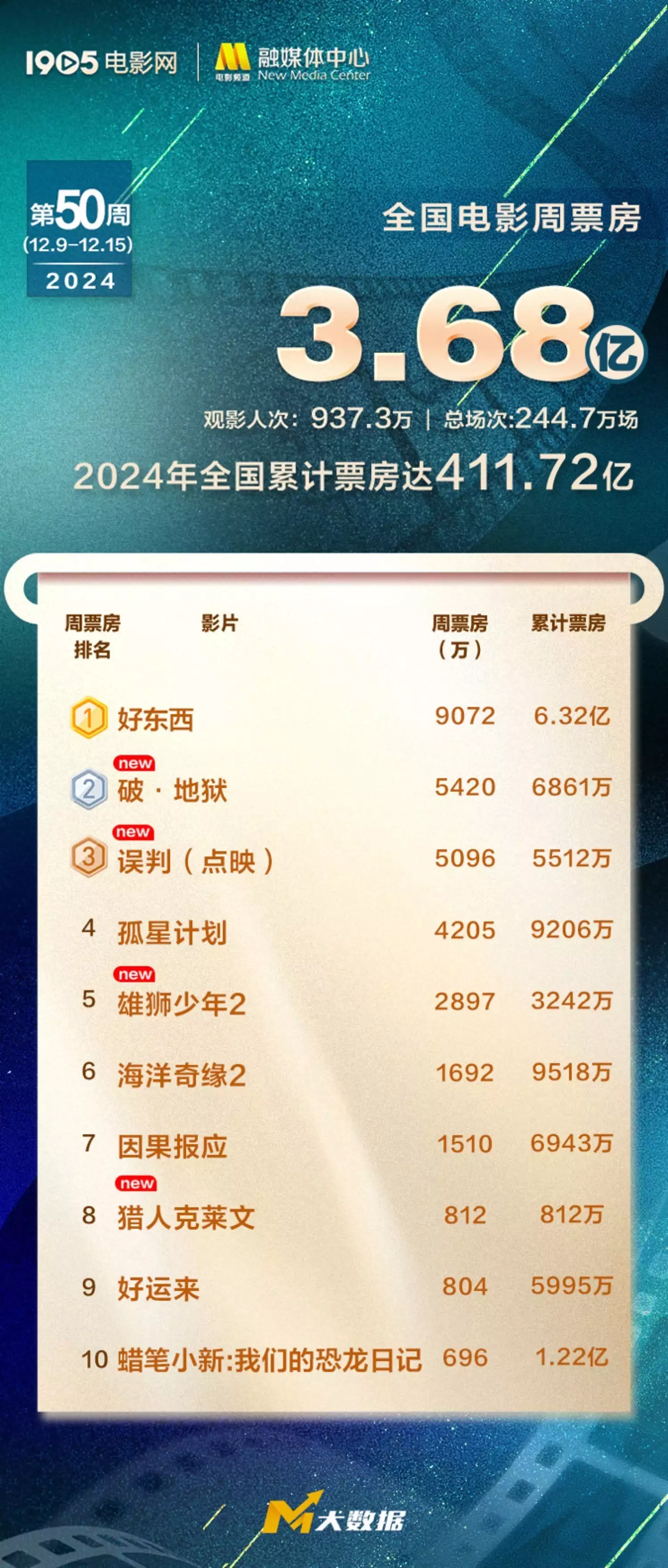 《好东西》连续24天票房日冠《破·地狱》表现佳 分娩镇痛推广“痛点”在哪儿?(健康生育观) 《好东西》连续24天票房日冠《破·地狱》表现佳 分娩镇痛推广“痛点”在哪儿?(健康生育观)