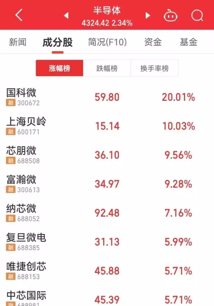 大基金三期利好持续发酵,半导体相关概念领涨A股!医药大白马被传要“ST”股价闪崩,更有天地板、地天板齐上阵