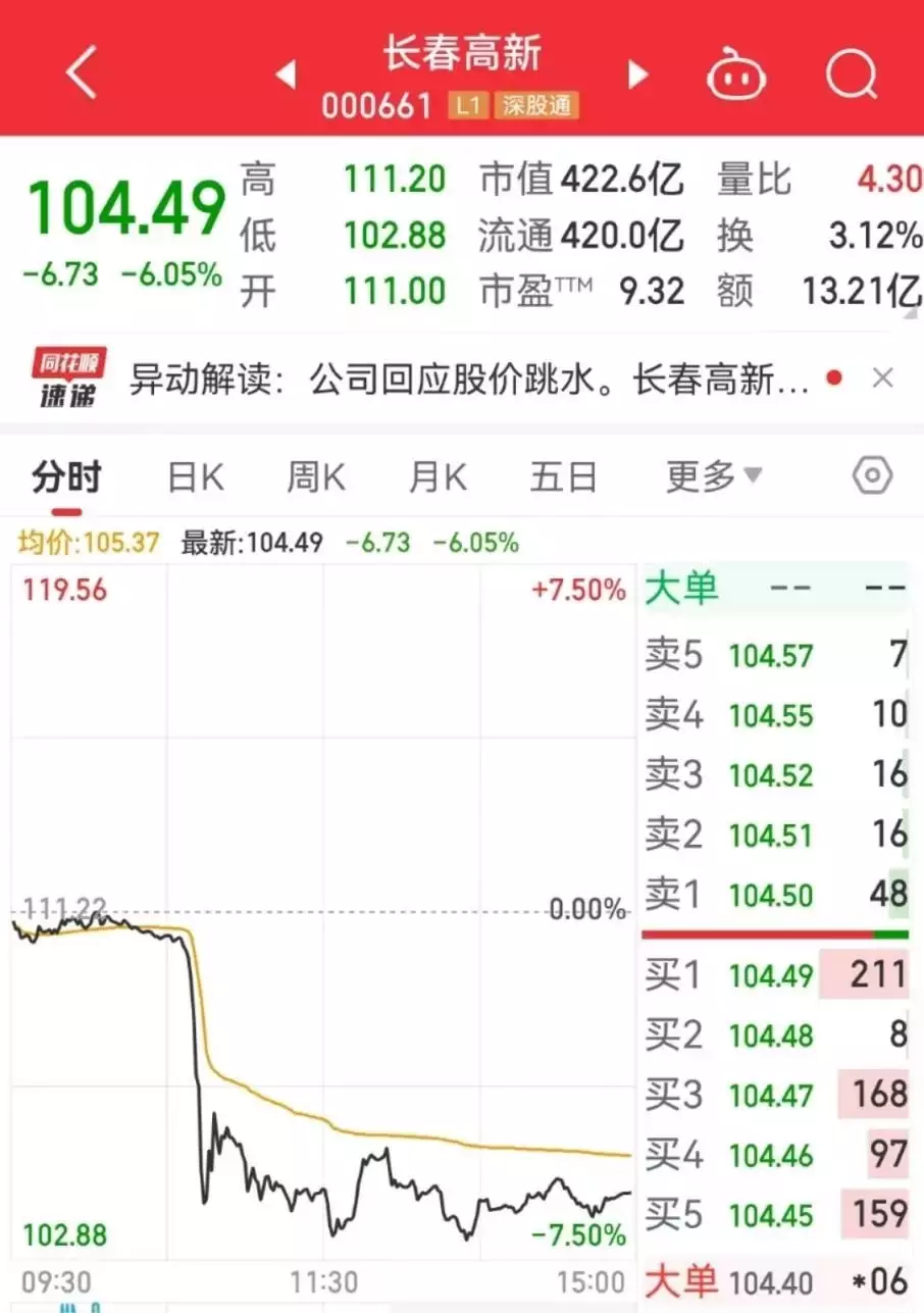 大基金三期利好持续发酵,半导体相关概念领涨A股!医药大白马被传要“ST”股价闪崩,更有天地板、地天板齐上阵