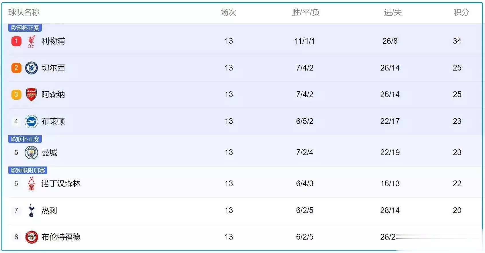 2-0！利物浦赢球，创117年纪录，甩切尔西9分播报文章