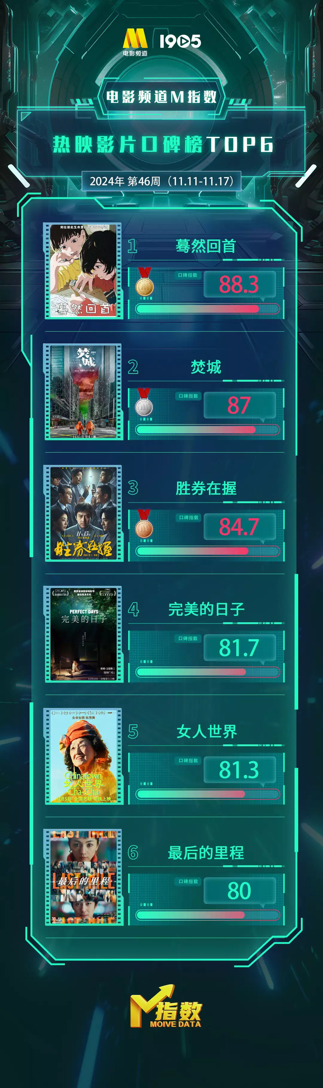 电影频道M指数2024年第46周热映影片口碑榜发布23年云南夫妻从31楼一跃而下，10岁儿子目睹全程，真相叫人心酸
