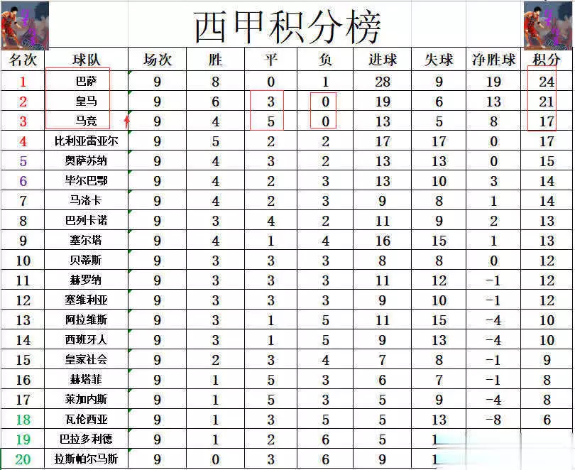 西甲最新积分战报，巴萨止颓势多皇马3分，马竞遭绝平升回第前3播报文章