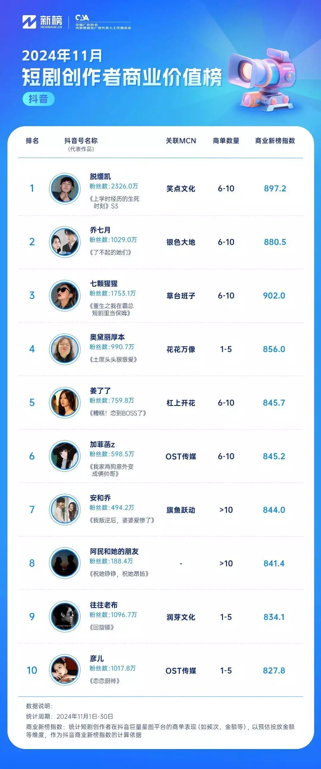 “九五二七剧场”再发新剧,“脱缰凯”登顶抖音影响力、商业价值双榜首 ||新榜洞察原来冬季穿黑、白、灰,这么好看高级,普通女性也能穿出时尚感! “九五二七剧场”再发新剧,“脱缰凯”登顶抖音影响力、商业价值双榜首 ||新榜洞察原来冬季穿黑、白、灰,这么好看高级,普通女性也能穿出时尚感!