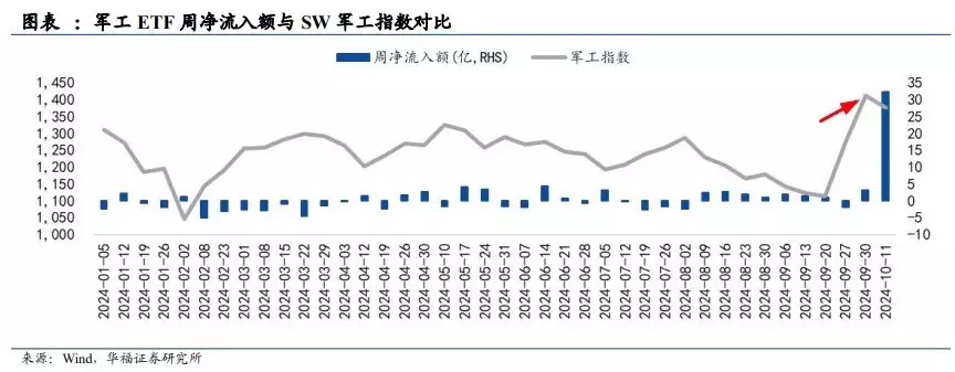 【早资讯】国防军工ETF|国防军工ETF（512810）连续7日吸金，份额迭创历史新高！机构研判：三季报前后或是国防军工最佳配置时点！《二龙湖·村暖花开》第一波真实口碑出炉！观众的评价一针见血