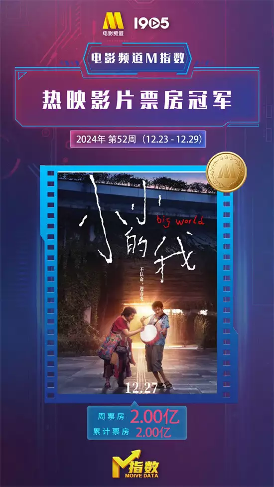 电影频道M指数2024年第52周热映影片票房榜发布16年前,汶川女警揭衣露乳哺育9婴,归来连升四级,最后结局泪目 电影频道M指数2024年第52周热映影片票房榜发布16年前,汶川女警揭衣露乳哺育9婴,归来连升四级,最后结局泪目