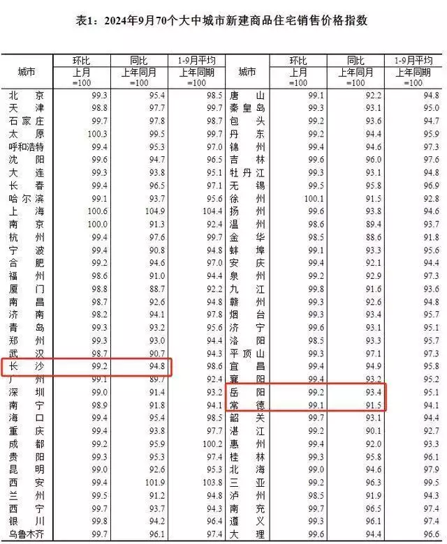 9月70城房价环比降幅趋稳，湖南长沙、岳阳、常德房价指数公布！最新回应猴哥说车与妻子再度分居，背后原因究竟为何？（硬核推荐）常德2020年房价和2023年房价对比，房价，