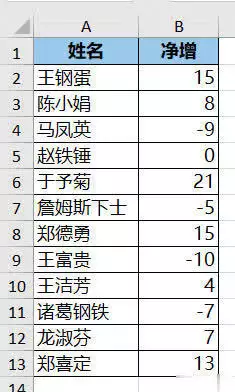 excel的使用技巧(炸裂技巧！有正负数的Excel条形图，标签与图形分别显示在轴两侧“蒙娜丽莎”真一直在微笑吗？专家：倒过来看，你就不会这么想了)