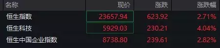?恒生科指漲超4%！京東集團7.74%領(lǐng)漲，小米集團漲4.7%市值近1.4萬億港元再創(chuàng)歷史新高播報文章