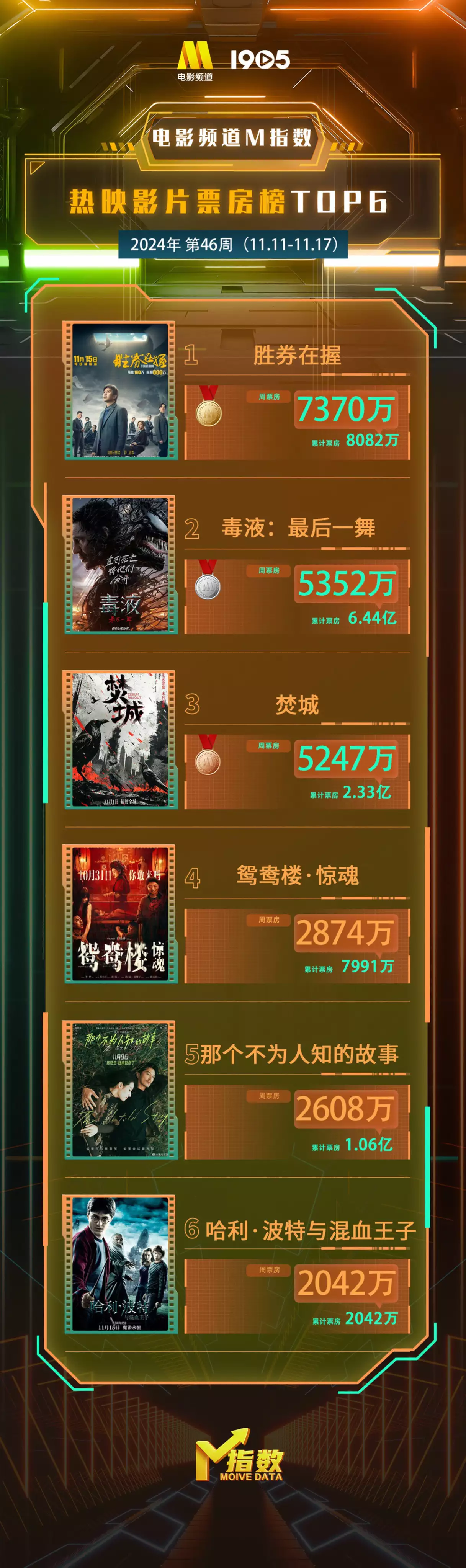电影频道M指数2024年第46周热映影片票房榜发布男童挖一次耳朵5千，还得全麻！孩子耳屎太多到底要不要给他挖？