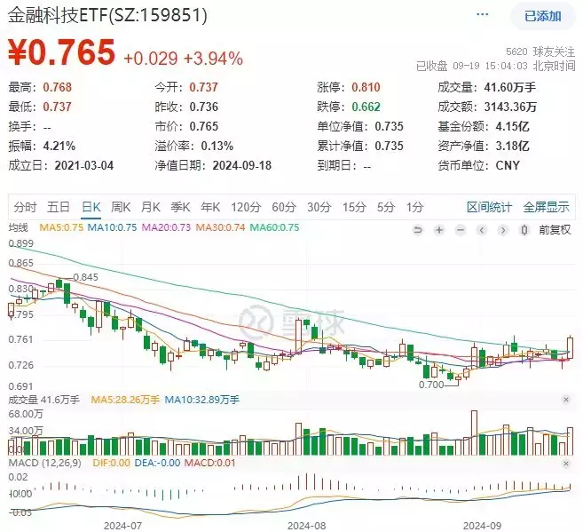 A股放量反攻,金融科技ETF(159851)领涨近4%,港股火热3连阳,行情赛点临近?明日揭晓学会清空自己(好文) 第2张 A股放量反攻,金融科技ETF(159851)领涨近4%,港股火热3连阳,行情赛点临近?明日揭晓学会清空自己(好文) 第2张