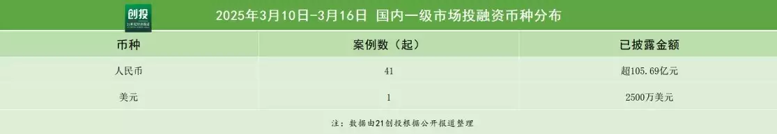107.58亿元资金流向：新材料、生物医药赛道投融资活跃，智谱AI再获5亿元新融资｜21私募投融资周报李裹儿：被称为唐朝“第一美人”，却心如毒蝎，称“太子”为奴才-Hypeptide