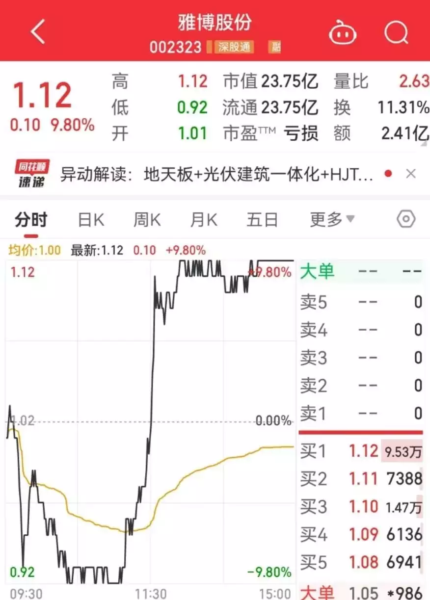 大基金三期利好持续发酵,半导体相关概念领涨A股!医药大白马被传要“ST”股价闪崩,更有天地板、地天板齐上阵