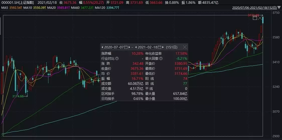 A股单日大涨后市如何？机构：有望走出中级反弹行情山西老汉意外发现“红腹锦鸡”，风雨无阻投喂6年，如今等来惊喜