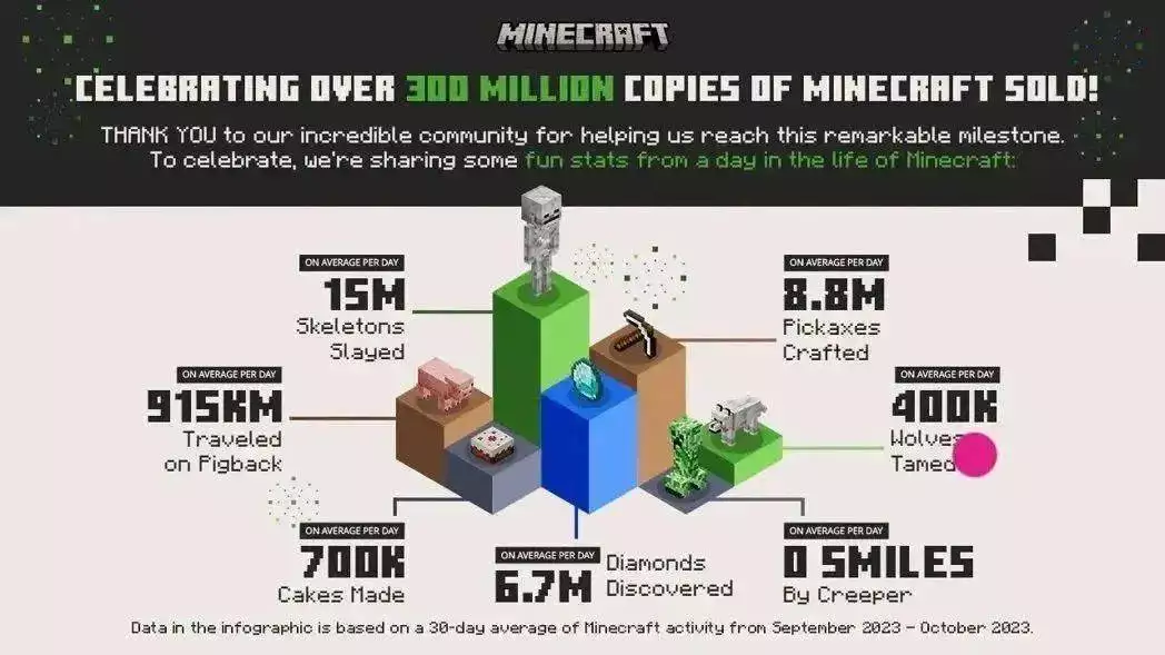 我的世界大电影票房成功原因_我的世界游戏IP对电影票房的影响_14年电影票房排行榜
