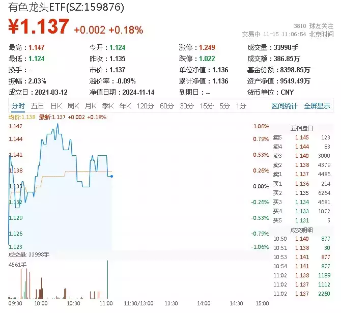 ETF盘中资讯|多重催化，板块逆市活跃！有色龙头ETF（159876）盘中涨逾1%，有研新材7天6板人活到多少岁才被称为老人？标准答案公布，看你认同吗？