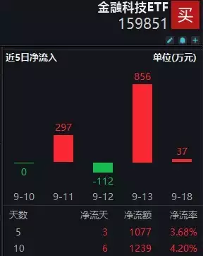 A股放量反攻,金融科技ETF(159851)领涨近4%,港股火热3连阳,行情赛点临近?明日揭晓学会清空自己(好文) 第4张 A股放量反攻,金融科技ETF(159851)领涨近4%,港股火热3连阳,行情赛点临近?明日揭晓学会清空自己(好文) 第4张