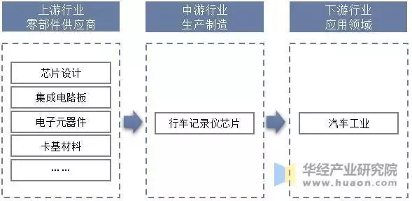 2025年中国行车记录仪芯片发展背景、产业链结构及产销量变化美国拉响“歼20警报”，专家一语道破天机，美军从此不再高枕无忧(图3)