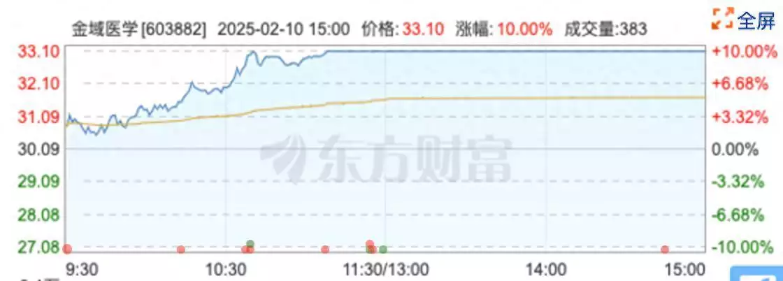 AI醫(yī)療概念走強，多只醫(yī)藥股迎來大漲播報文章