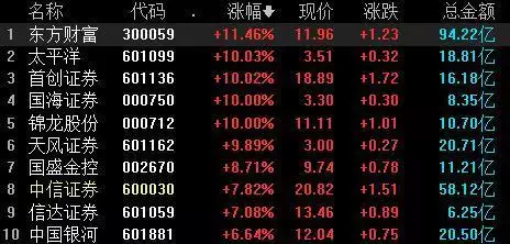 爆发了!沪指创4年最佳!三大指数集体大涨超4%云南地道美馔味大揭秘!这几款佳肴你尝过哪些? 第5张 爆发了!沪指创4年最佳!三大指数集体大涨超4%云南地道美馔味大揭秘!这几款佳肴你尝过哪些? 第5张