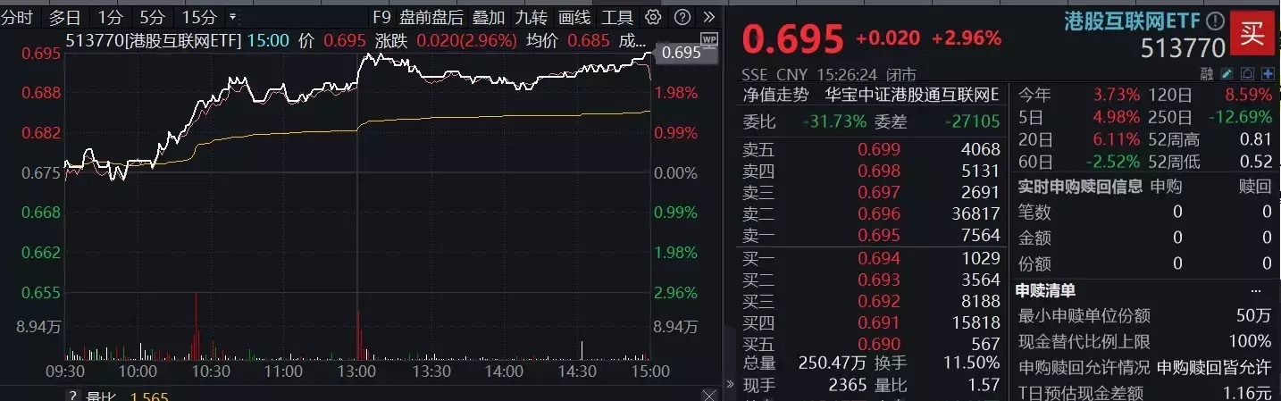 A股放量反攻,金融科技ETF(159851)领涨近4%,港股火热3连阳,行情赛点临近?明日揭晓学会清空自己(好文) 第9张 A股放量反攻,金融科技ETF(159851)领涨近4%,港股火热3连阳,行情赛点临近?明日揭晓学会清空自己(好文) 第9张