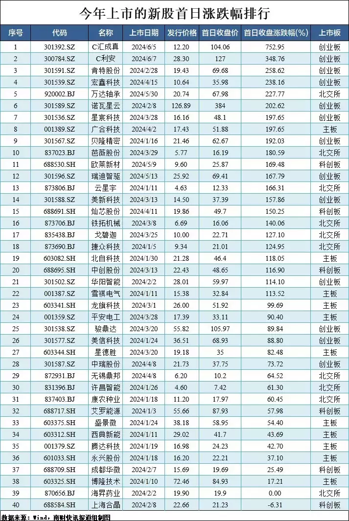 中一签最高可赚超11万元,达梦数据首天开盘上涨256.49%!今年40只新股上市,仅1只首天连续涨停低调行事的张世珍,一心从事电影圈,只用作品和实力说话(图2) 中一签最高可赚超11万元,达梦数据首天开盘上涨256.49%!今年40只新股上市,仅1只首天连续涨停低调行事的张世珍,一心从事电影圈,只用作品和实力说话(图2)