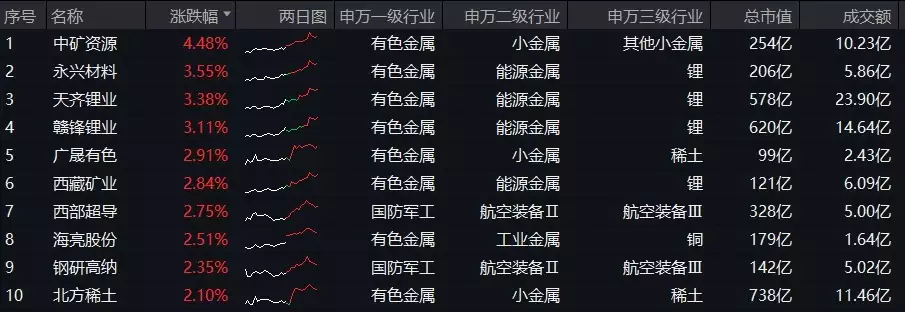 有色盘中资讯|新能源“翻身”，锂矿股异动走高！中矿资源涨超4%，有色龙头ETF（159876）盘中涨逾1%冲击日线4连阳《父母爱情》原本有机会谋到福利的她，却因一个举动毁了弟弟前途
