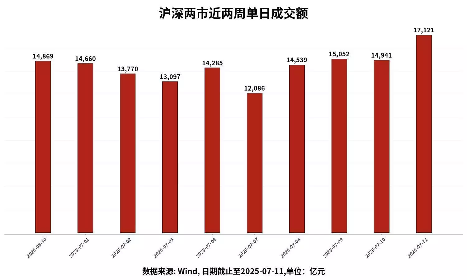 ETF复盘0711-A股放量冲高,稳定币概念催化“牛市旗手”证券ETF龙头(159993)强势上涨《海绵宝宝》遭美国儿童频道删集,称内容不适合儿童观看