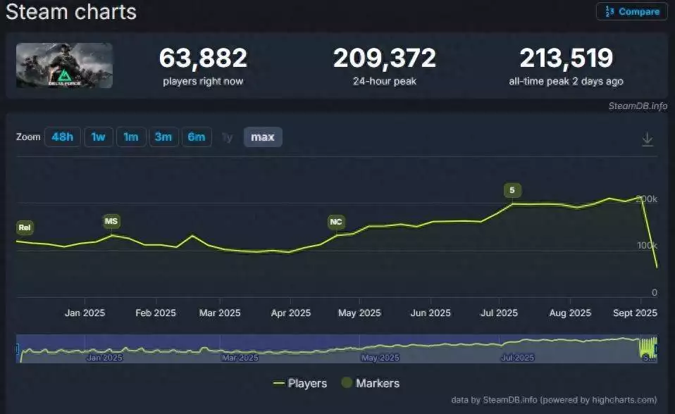 三角洲行动Steam 同时在线玩家破 21.3 万创记录,啥情况?-678卡盟 三角洲行动Steam 同时在线玩家破 21.3 万创记录,啥情况?-678卡盟
