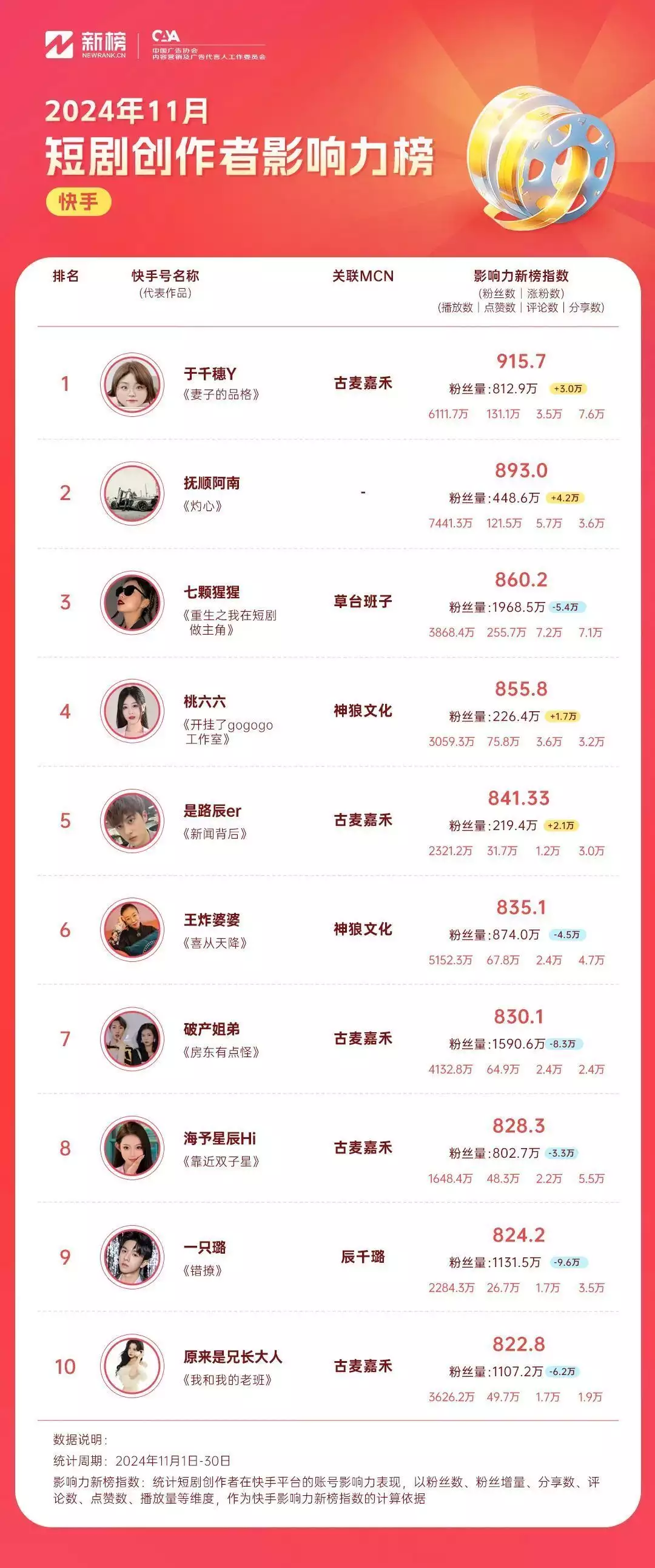 “九五二七剧场”再发新剧,“脱缰凯”登顶抖音影响力、商业价值双榜首 ||新榜洞察原来冬季穿黑、白、灰,这么好看高级,普通女性也能穿出时尚感! “九五二七剧场”再发新剧,“脱缰凯”登顶抖音影响力、商业价值双榜首 ||新榜洞察原来冬季穿黑、白、灰,这么好看高级,普通女性也能穿出时尚感!