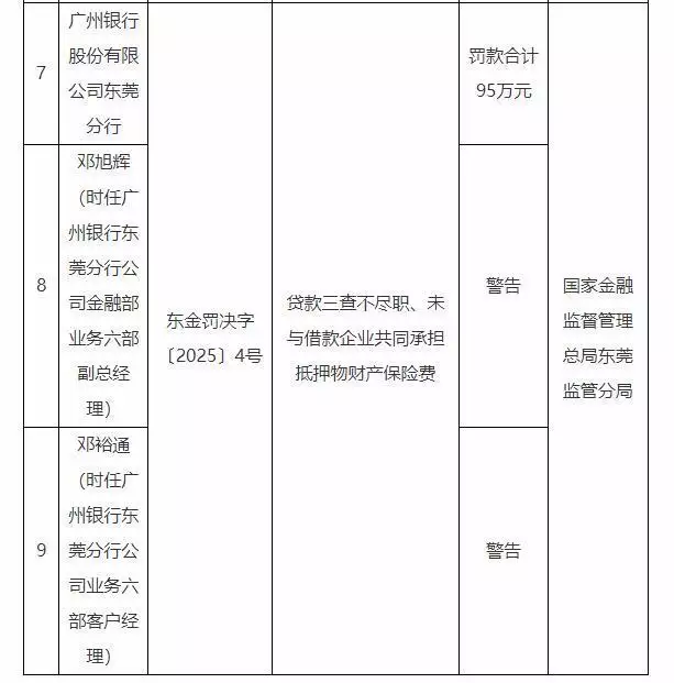 广州银行东莞分行被罚95万 贷款三查不尽职等