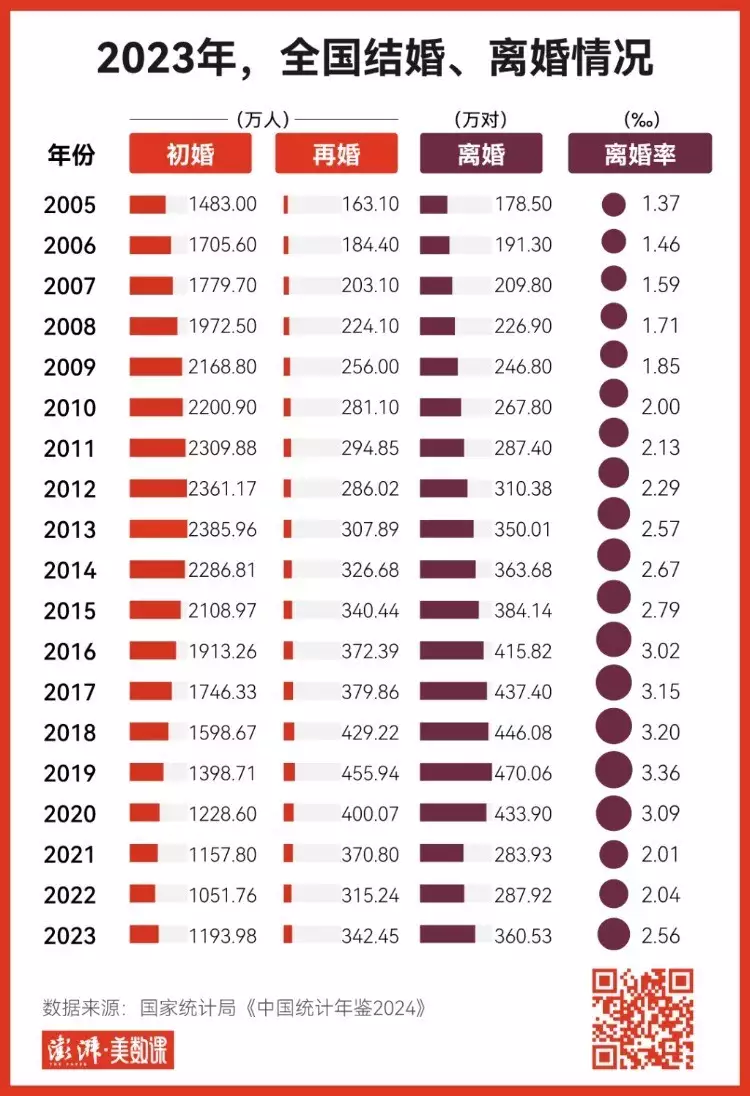 最新统计年鉴出炉，2023全国结婚登记数首次止跌回升演员连奕名：成名后抛妻弃子，转身娶了杨若兮，婚后事业一落千丈-第2张图片-黑龙江新闻八