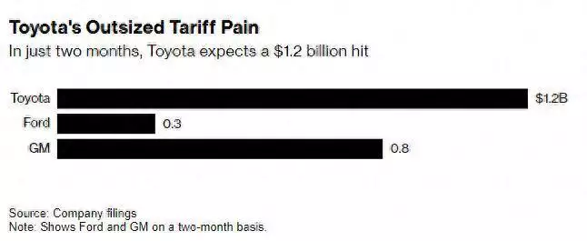 全程干货（进口丰田销售）丰田进口汽车，每小时损失百万美元！关税战下丰田(TM.US)“流血”不止汉朝樊哙，从一个屠夫逆袭成为将相，