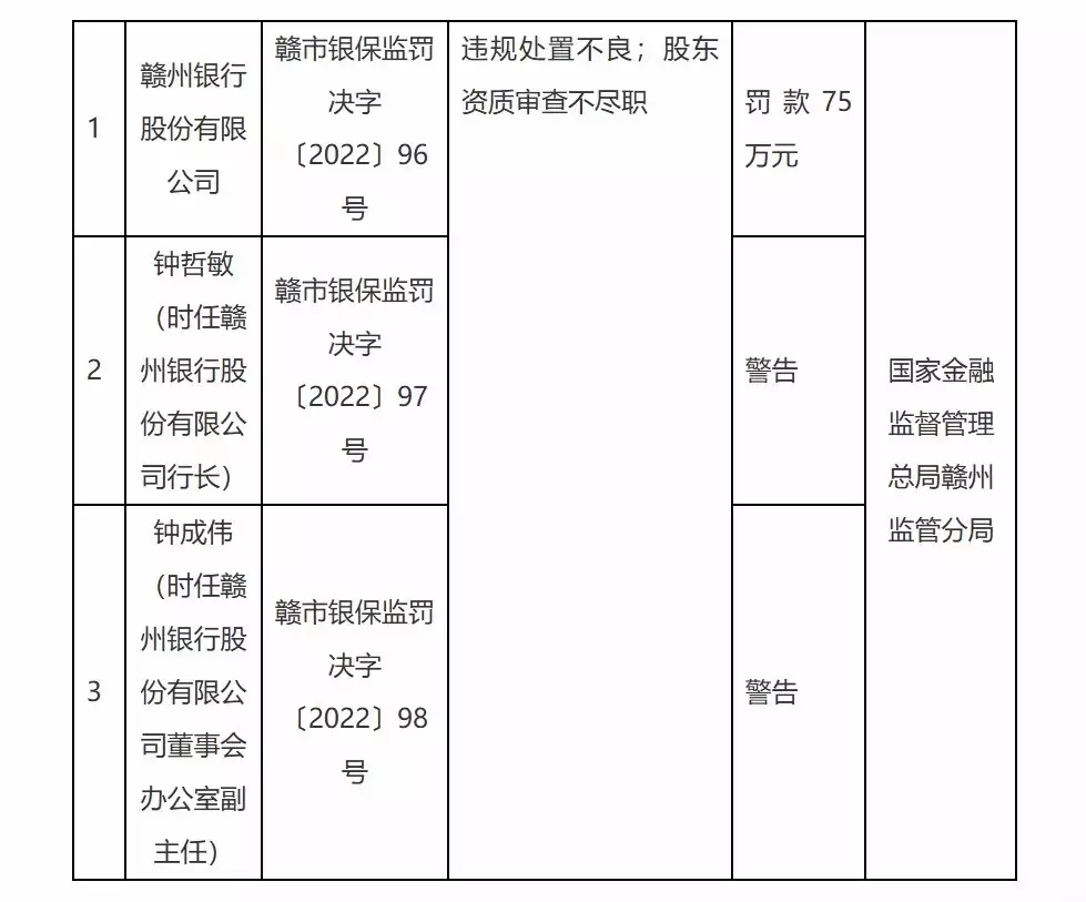 赣州银行又收罚单！谋求ipo多年未果