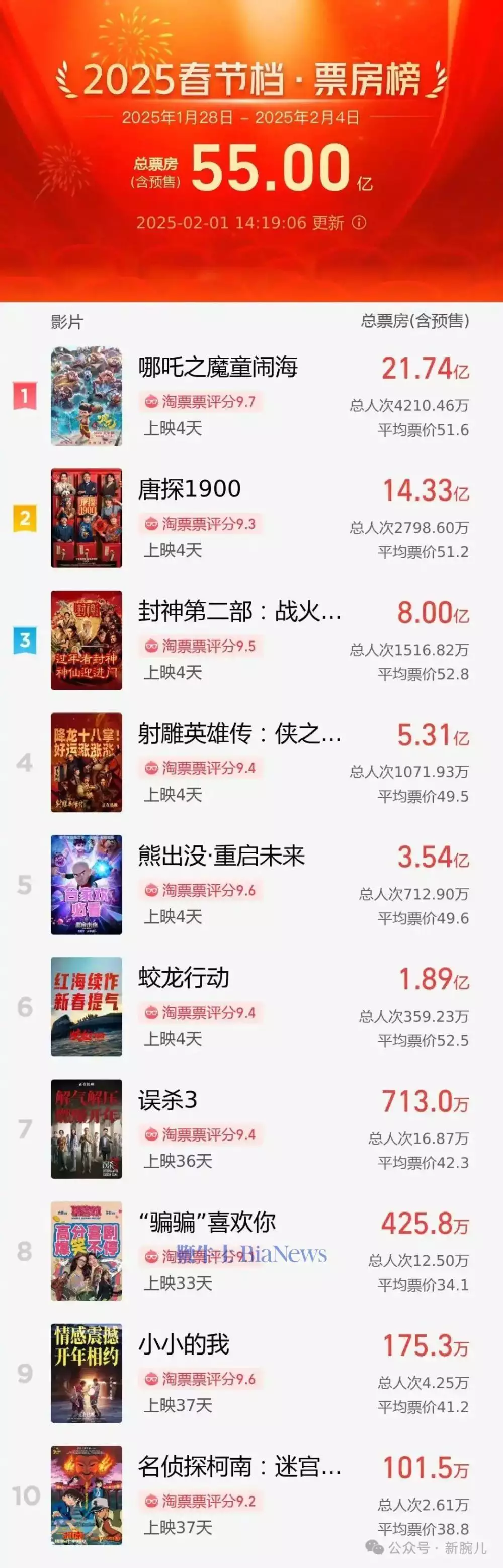 电影嗨翻羡煞人,短剧没有春节档( 电影嗨翻羡煞人,短剧没有春节档(