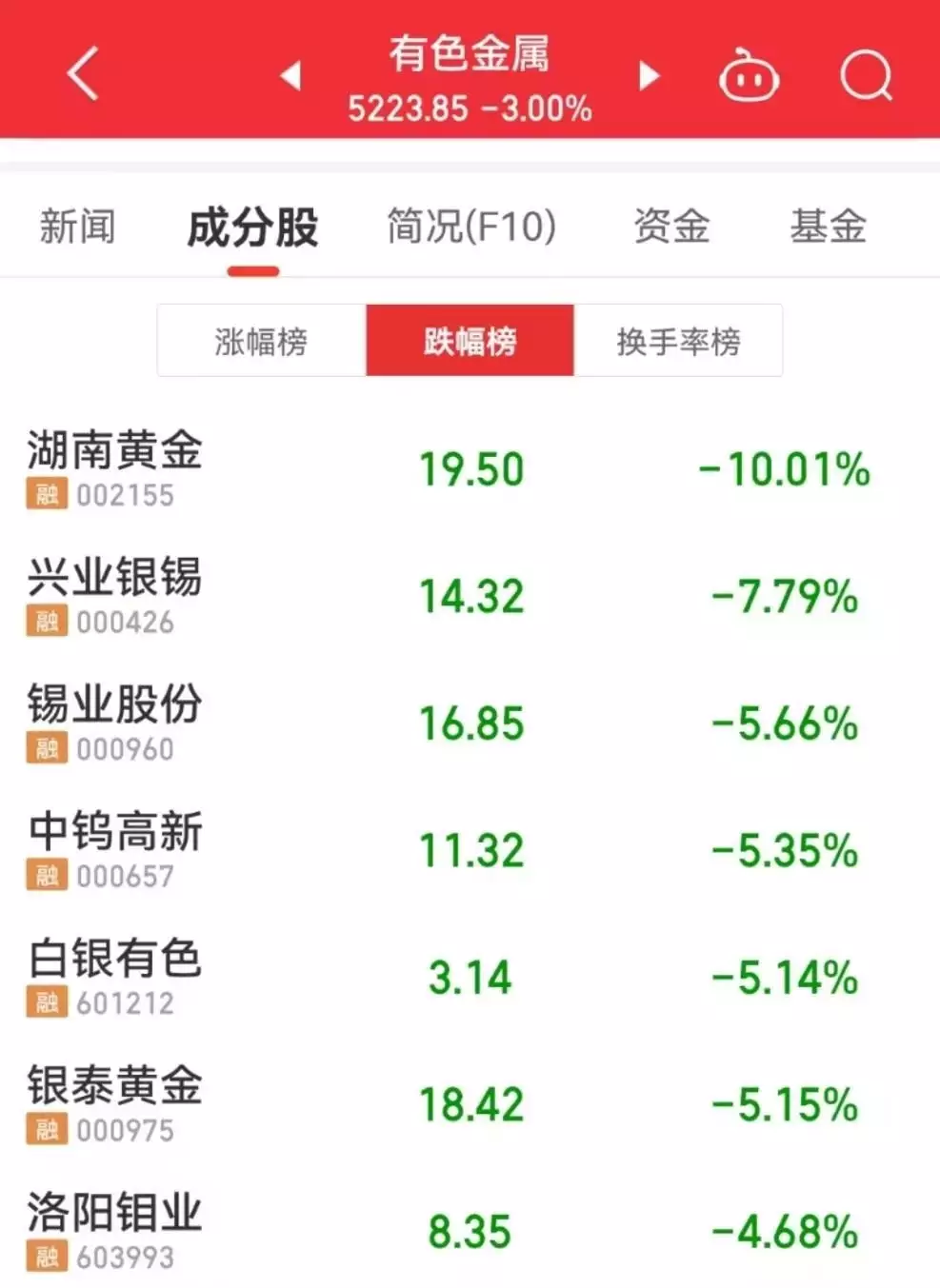 大基金三期利好持续发酵,半导体相关概念领涨A股!医药大白马被传要“ST”股价闪崩,更有天地板、地天板齐上阵