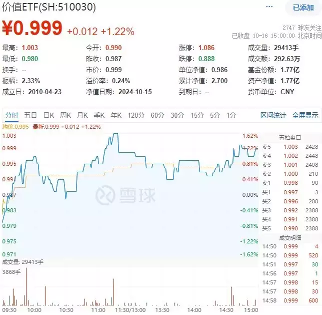ETF盘后资讯|高股息继续闪耀！成份板块利好频出，价值ETF（510030）盘中上探1.62%！多股预告业绩亮眼“中国电影之父”谢晋，4个孩子3个残疾，临终才发现是自己造成的