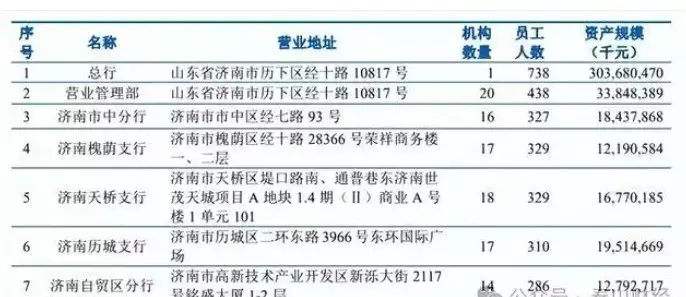 齐鲁银行菏泽分行开业在即，山东16市仅余枣庄、济宁、淄博待覆盖